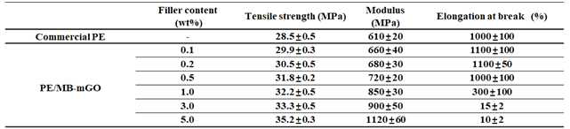 Mechanical properties of the PE/mGO master batch nanocomposites at various filler contents