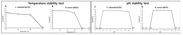Growth conditions of ΦCS01 and ΦBC01. Temperature stability test of ΦCS01 and ΦBC01(A and B) ; pH stability test of ΦCS01 and ΦBC01(C and D)