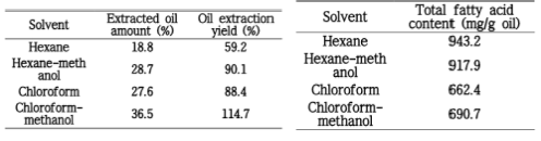 Oil extraction yields by room-temperature organic solvents