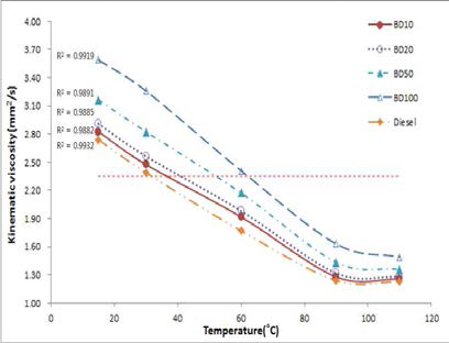 Comparison of kinematic viscostity in accordance with the changes for the heated on biodiesel