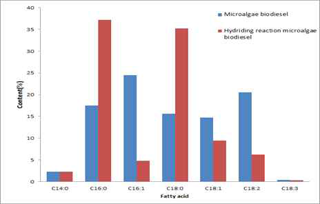 Comparison of micro algae biodiesel fatty acid composition