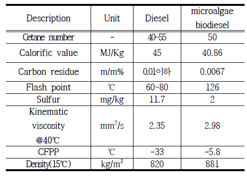 Physical and chemical assessment of diesel and biodiesel