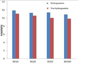 Comparison of mean value of normal brake horse power in accordance with BD mixing ratio and hydrogenation