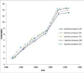 Effect of rotating speed of power tiller on the brake horse power of biodiesel injection pressure(BD20)