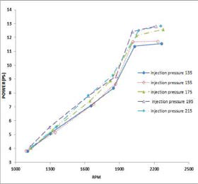 Effect of rotating speed of power tiller on the brake horse power of biodiesel injection pressure(BD50)