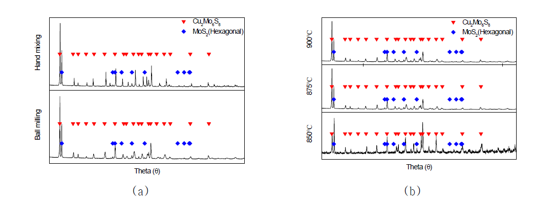 Precursor 시료의 Mixing 조건에 따른 XRD 결과(a) 및 열처리 온도에 따른 Cu2Mo6S8상의 생성 결과(b)