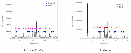 900℃에서 60시간동안 열처리 한 시료의 Cu 제거 전(a)과 후(b)의 XRD 결과