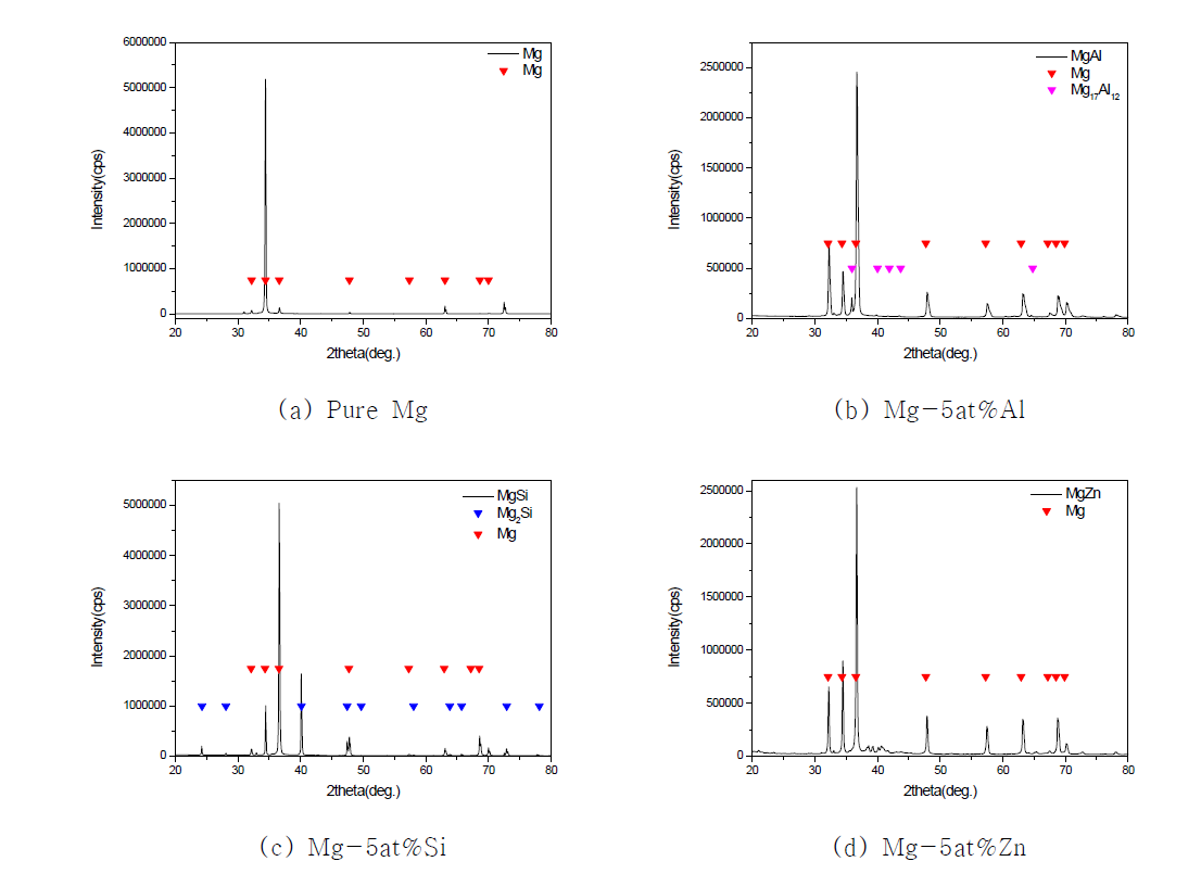 Mg, Mg-X(X=Al, Si, Zn) 의 XRD 결과