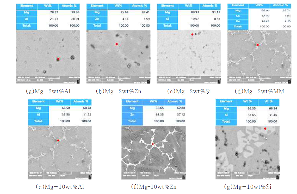 조성에 따른 마그네슘합금 음극재의 미세조직