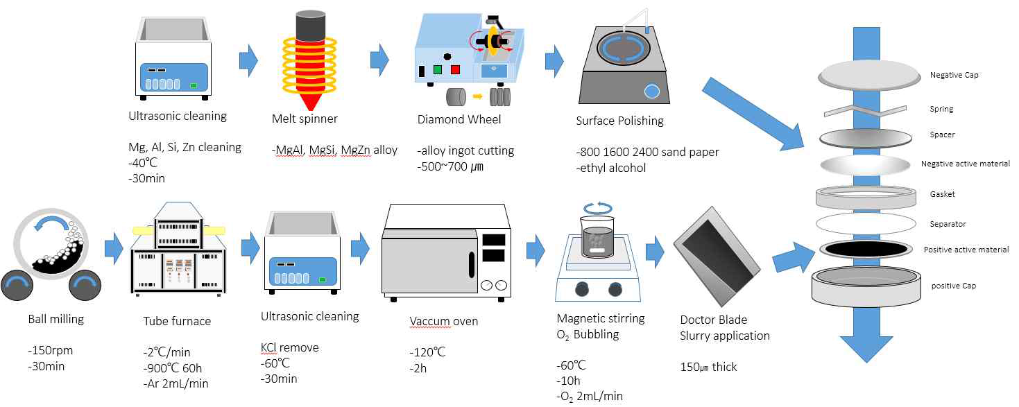 마그네슘 전지 조립을 위한 전체 공정도