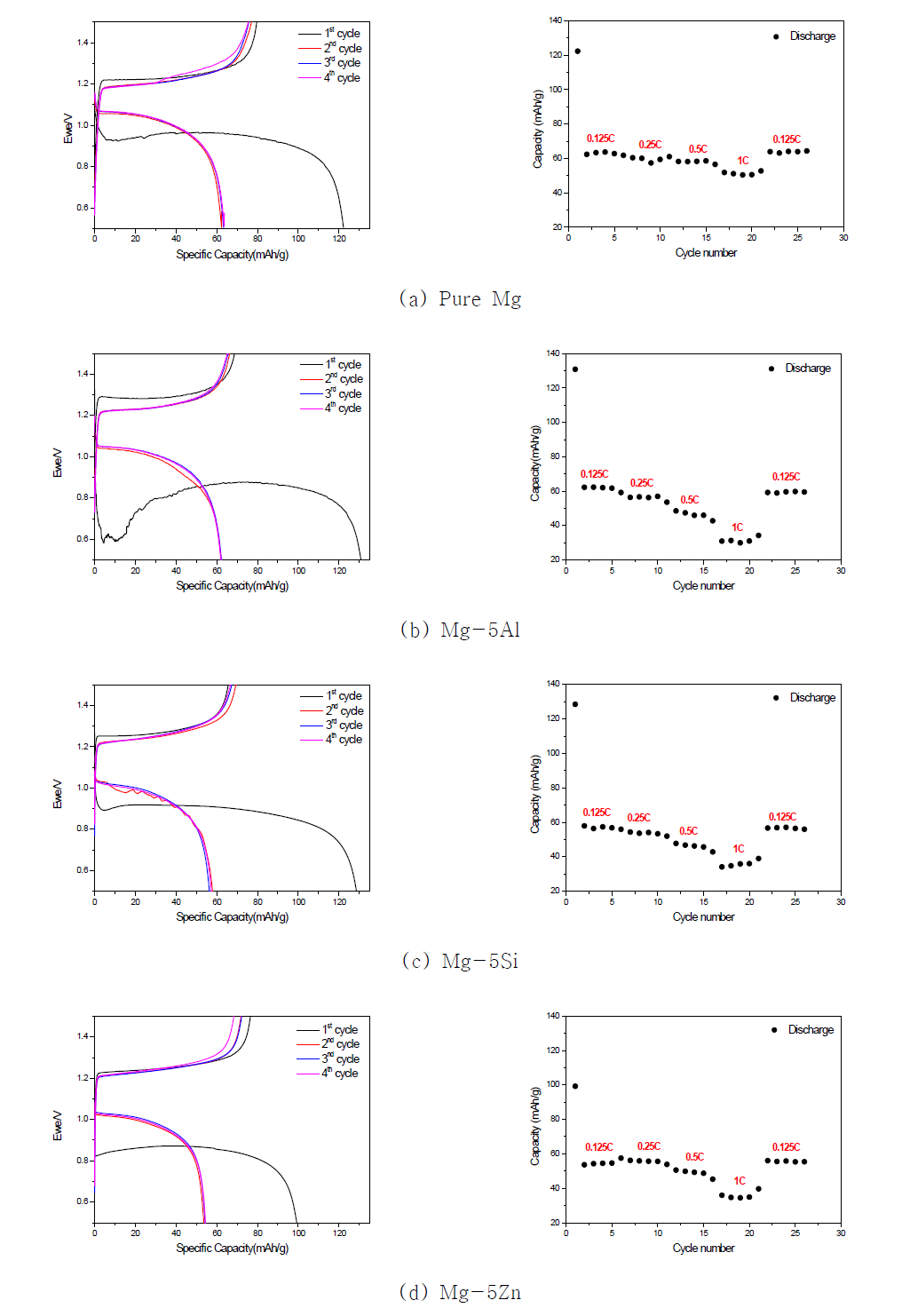 합금별 C-rate 및 충방전 싸이클에 따른 에너지용량의 변화 특성