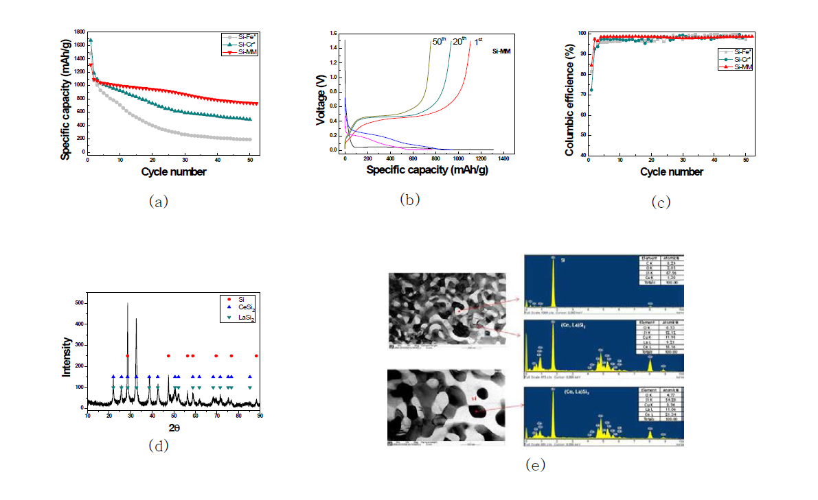실리콘합금을 이용한 급랭응고 분말의 싸이클 특성(a), 충방전 곡선(b) 및 Coulomb 효율(c), TEM-EDS미세조직 분석결과(d-e). J. of the Korean Physical Society, Vol.69(2016), No.5, pp.875-879 게재