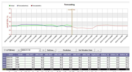 공조기 내 급기온도 예측 및 현황 화면 (SAT Prediction-View)