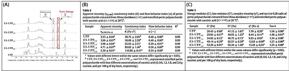 1H-NMR spectra of UPP and ES-UPPs (A). Steady- (B) and dynamic-shear (C) rheological properties of UPP and ES-UPPs