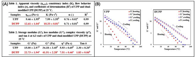 Steady- and dynamic-shear rheological properties of UPP and DUPP (A). Changes in storage modulus and loss modulus for UPP and DUPP during heating (5℃→95℃) and cooling (95℃→5℃) (B)