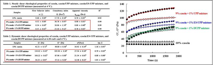 Effects of UPP and their derivatives (ES-UPP and DUPP) on steady- and dynamic-shear rheological properties of casein