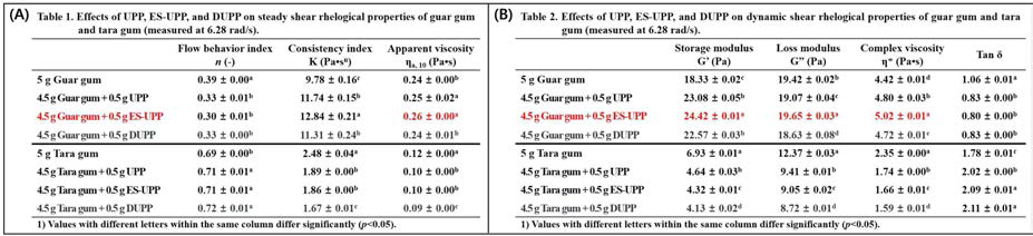 Effects of UPP and their derivatives (ES-UPP and DUPP) on steady shear rheological (A) and dynamic shear rheological (B) properties of guar gum and tara gum