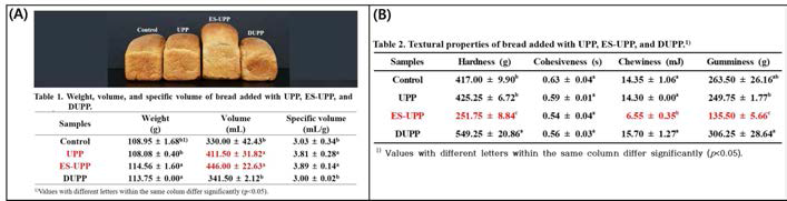 Effect of addition of UPP and their derivatives (ES-UPP and DUPP) on specific volume of loaves (A) and textural properties of bread crumb (B)