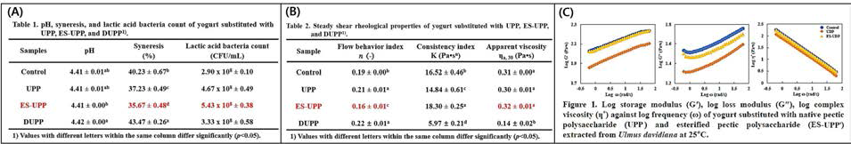 Physicochemical (A), steady shear rheological (B), and dynamic shear rheological properties (C) of yogurt substituted with UPP, ES-UPP, and DUPP