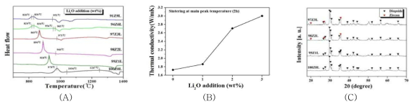 (A) DTA curves of LZrCMS glass-ceramics with addition Li2O measured at a heating rate of 10℃/min, (B) Thermal conductivity of glass-ceramics of LZrCMS with different amount of Li2O, (C) XRD patterns of LZrCMS glass-ceramics heat treated at each Tp for 2 hours