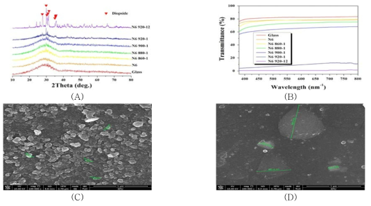 (A),(B) XRD and Visible light transmission with various heating schedule for CM2S glass, (C),(D) Micro structures magnified 100,000 times observed by SEM for N6-880-1, N6-920-1