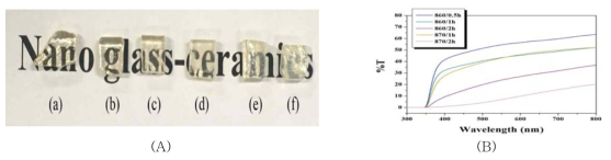 (A) Photograph of heat-treated glasses at (a) no heat-treated, (b) 860℃/30min, (c) 860℃/1h, (d) 870℃/1h, (e) 860℃/2h and (f)870℃/2h, (B) Optical transmittance spectra for diopside+20TiO2 glass ceramics