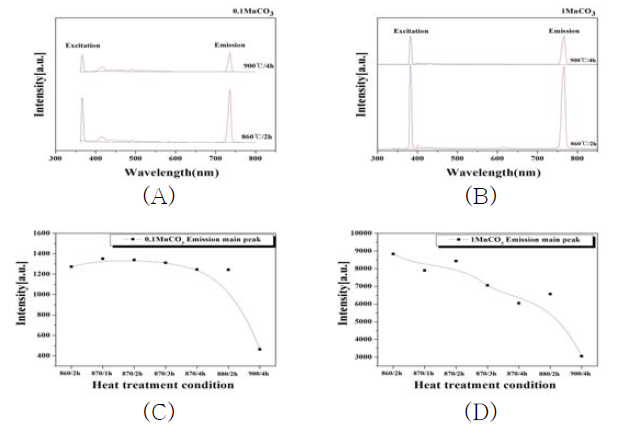 Pl intensity of glass ceramics heat-treatment at various temp. (A),(C) 0.1Mn doped, (B),(D) 1Mn doped