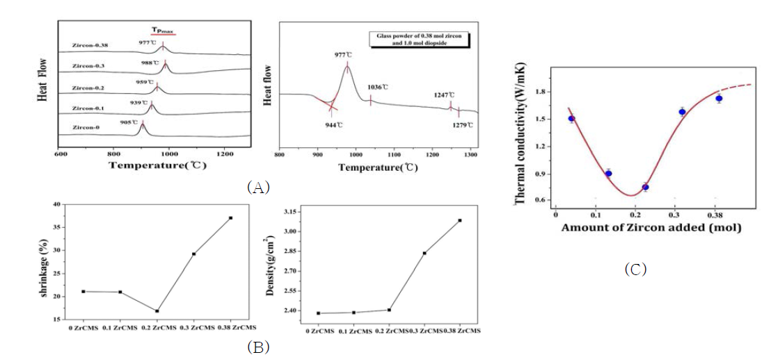 Analysis with glass-ceramics of ZrCMS system containing various amount of ZrO2-SiO2 (A)DTA curve of at a heating rate of 10℃/min(Detailed DTA curve of zircon-0.38), (B) Shrinkage and Density, (C) Thermal conductivity