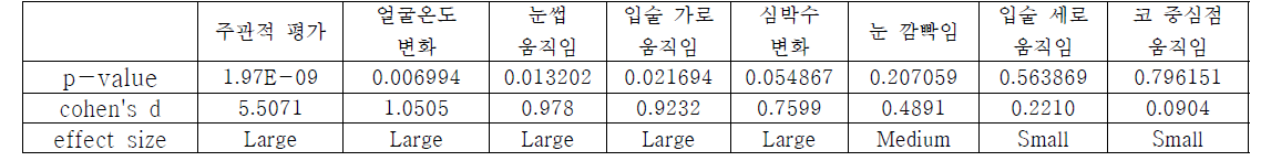 실험자의 초조함/불안감 측정시 특징 값(파라미터) 변화