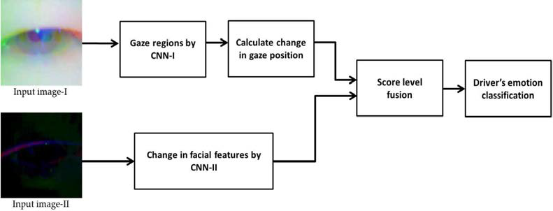 운전자의 시선, 눈 반응, 감정 및 행태 분석을 종합한 기계 학습 기반 감성 분석 기술의 블록 다이어그램