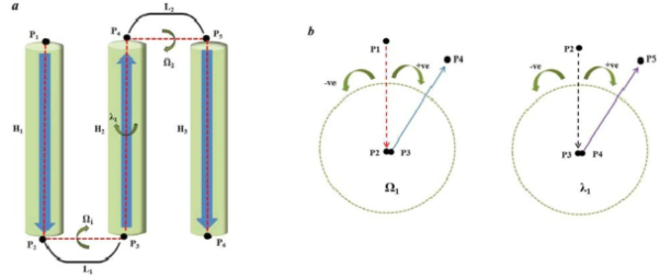 Joint-based description of membrane proteins with three helices and two loops. (a) Assignment of the Ω type and λ type dihedral angles. (b) Assignment of the positive and negative signs for dihedral angles