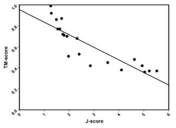 Validation of GPCR models using TM-score method and J-score method