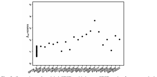 Comparison of modeled GPCRs with known GPCRs using J-score method