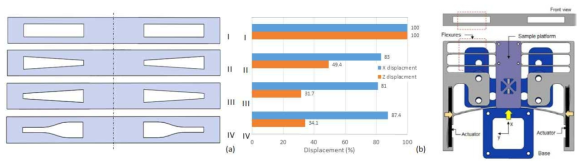 Flexure의 단면에 따른 변위의 변화와 1자유도 스테이지