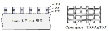 본 연구기술에 의한 ‘ITO/Ag/ITO’ 메쉬 구조의 (a) 단면도 및 (b) 평면도