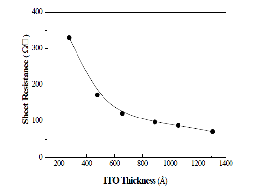 ITO 단일막의 두께변화에 따른 면저항 값 변화