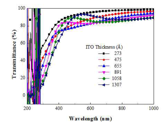 ITO 단일막의 두께변화에 따른 광투과도 스펙트럼