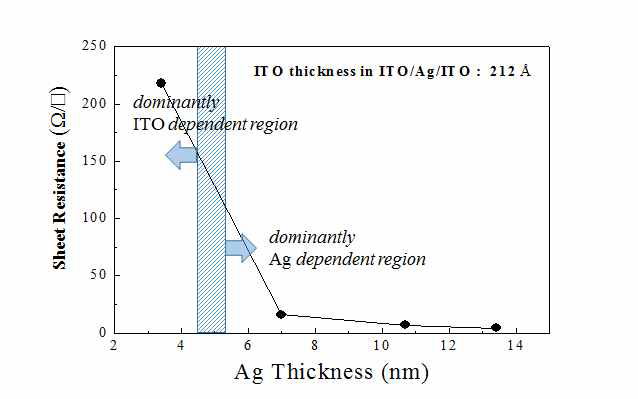 ITO/Ag/ITO 다층막에서 Ag 층의 두께면화에 따른 면저항 값 변화(ITO층의 두께: 212Å)