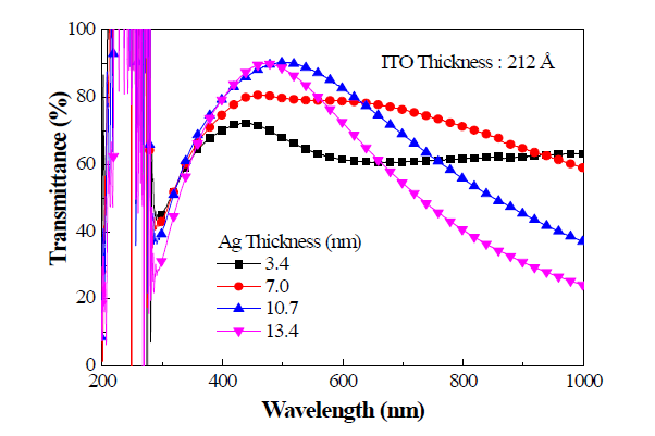 ITO/Ag/ITO 다층막에서 Ag 층의 두께면화에 따른 광투과도 스펙트럼(ITO층의 두께: 212Å)