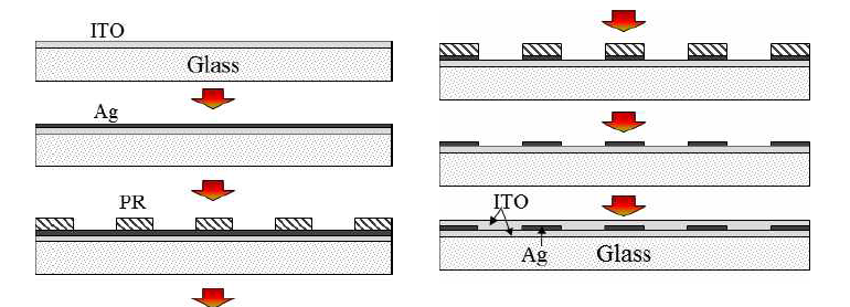 메쉬구조의 ITO/Ag/ITO 투명전극 형성 공정의 순서 및 공정별 단면도 : (a) ITO sputtering, (b) Ag sputtering, (C)PR Patter 형성, (d)Ag 습식 식각, (e) PR strip, (f) ITO증착