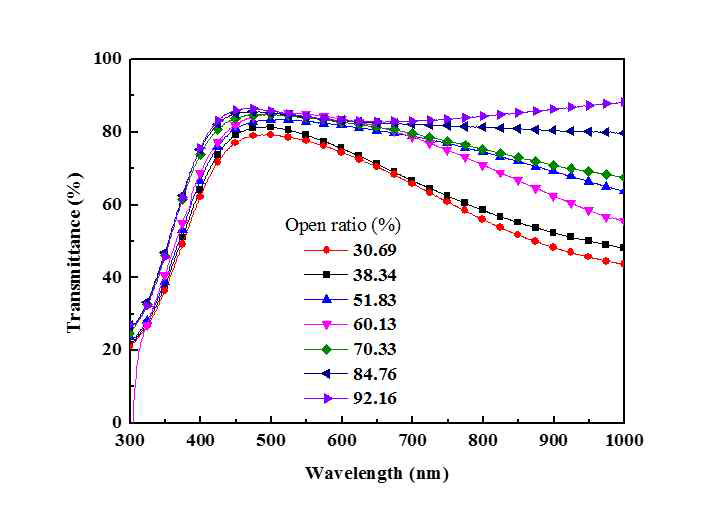 Ag 메쉬 패턴의 개구율에 따른 광투과도 변화 그래프