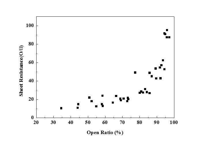 그림 5. Ag 메쉬 패턴의 개구율에 따른 면저항 변화 그래프