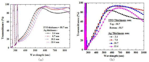 ITO/Ag/ITO 다층막 구조의 투과도에 대해 (a)시뮬레이션에 결과 및 (b) 측정결과 비교