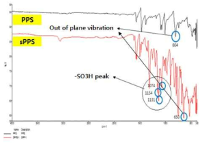 PPS와 sPPS의 FT-IR 그래프