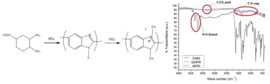 Poly(2,5-benzimidazole) (ABPBI), Quaternized ABPBI (QABPBI)의 화학반응식 및 FT-IR 그래프