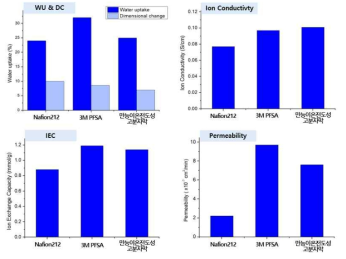 만능 이온전도성 고분자 막의 성능평가