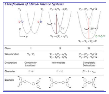 Classification of mixed-valence system