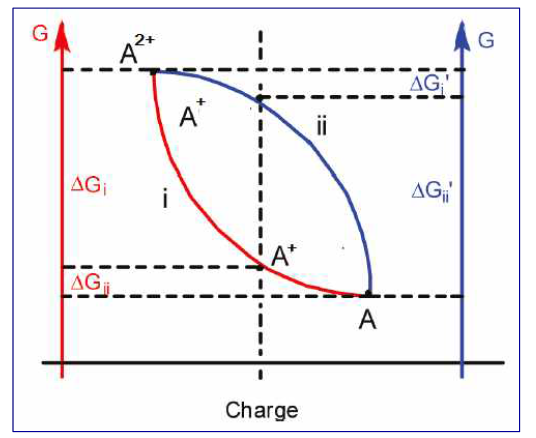 Energy diagram displaying normal ordering (△Gi△Gii’), giving a concave curve (blue)