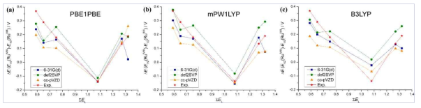 Meyer-Lever plot of 6 Ru-aqua complexes with optimized calculation protocols along with experimental one. PBE1PBE functional and def2SVP/SDD basis set (green) and mPW1LYP functional and 6-31g(d)/LANL2DZ were used for DFT calculations
