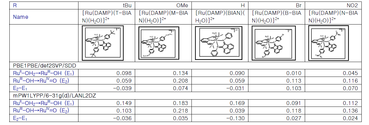 Calculated oxidation potentials of [Ru(DAMP)(BIAN)(H2O)]2+ complexes